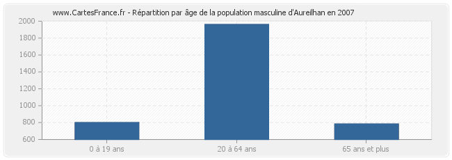 Répartition par âge de la population masculine d'Aureilhan en 2007