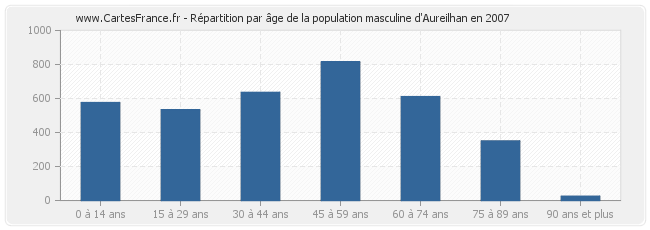 Répartition par âge de la population masculine d'Aureilhan en 2007