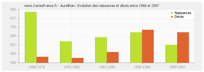 Aureilhan : Evolution des naissances et décès entre 1968 et 2007