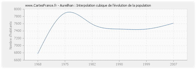 Aureilhan : Interpolation cubique de l'évolution de la population