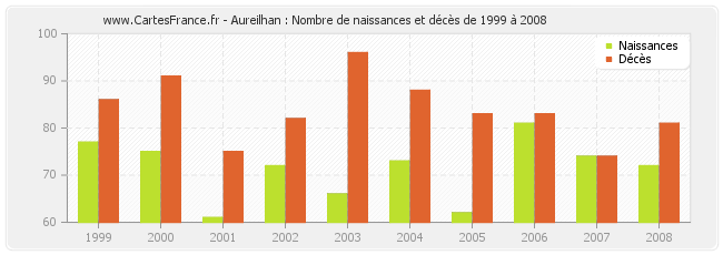 Aureilhan : Nombre de naissances et décès de 1999 à 2008