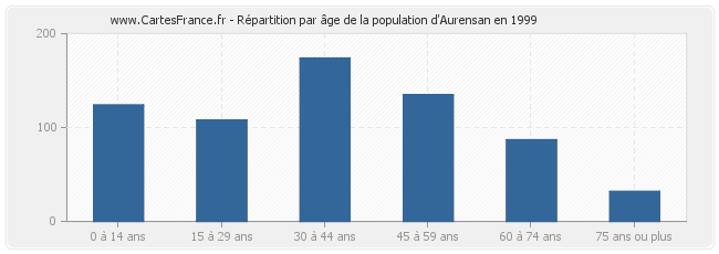Répartition par âge de la population d'Aurensan en 1999