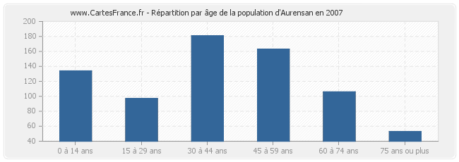 Répartition par âge de la population d'Aurensan en 2007