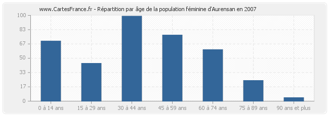 Répartition par âge de la population féminine d'Aurensan en 2007