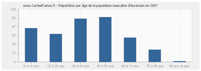 Répartition par âge de la population masculine d'Aurensan en 2007