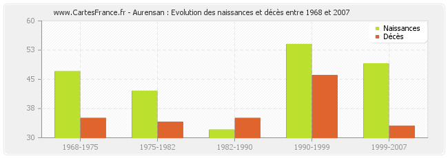 Aurensan : Evolution des naissances et décès entre 1968 et 2007
