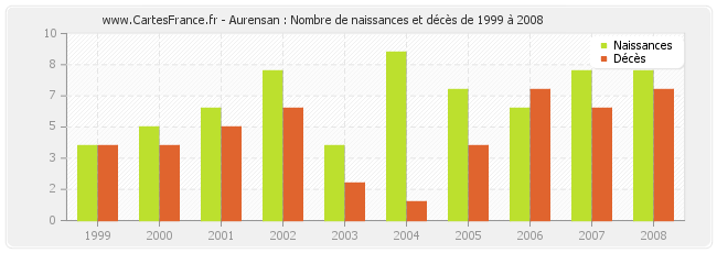 Aurensan : Nombre de naissances et décès de 1999 à 2008