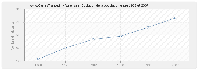 Population Aurensan