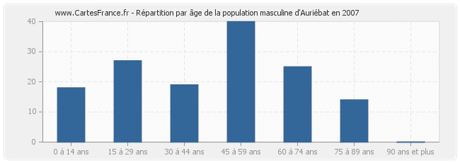 Répartition par âge de la population masculine d'Auriébat en 2007