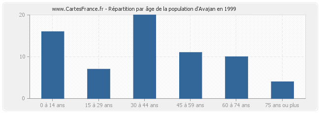 Répartition par âge de la population d'Avajan en 1999