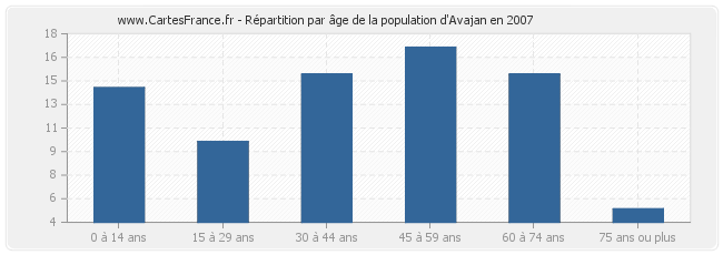 Répartition par âge de la population d'Avajan en 2007