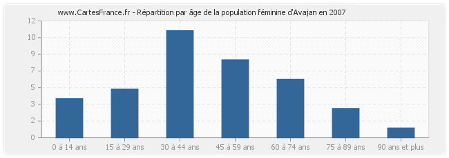 Répartition par âge de la population féminine d'Avajan en 2007
