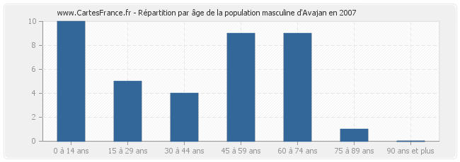 Répartition par âge de la population masculine d'Avajan en 2007