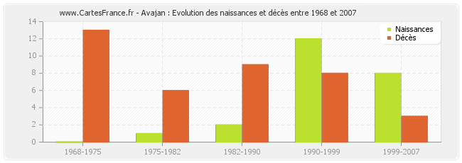 Avajan : Evolution des naissances et décès entre 1968 et 2007