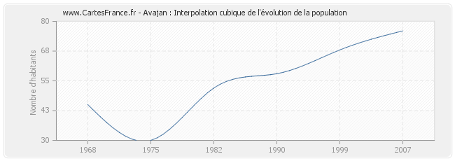 Avajan : Interpolation cubique de l'évolution de la population