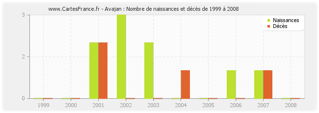 Avajan : Nombre de naissances et décès de 1999 à 2008