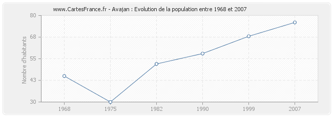 Population Avajan