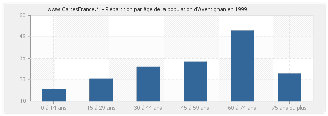 Répartition par âge de la population d'Aventignan en 1999