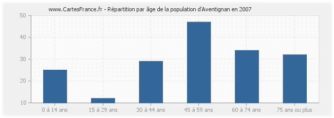 Répartition par âge de la population d'Aventignan en 2007