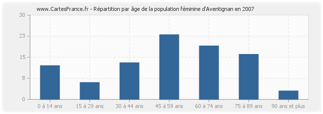 Répartition par âge de la population féminine d'Aventignan en 2007