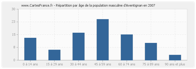 Répartition par âge de la population masculine d'Aventignan en 2007