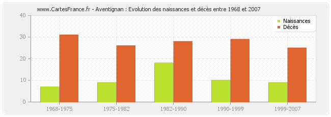 Aventignan : Evolution des naissances et décès entre 1968 et 2007