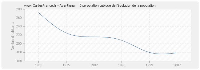 Aventignan : Interpolation cubique de l'évolution de la population
