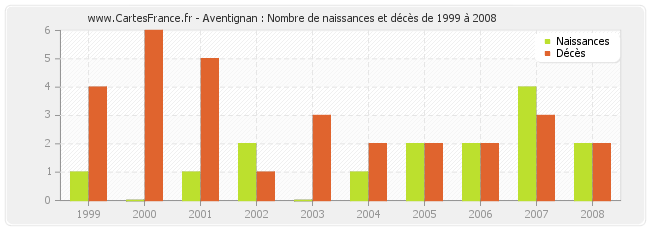 Aventignan : Nombre de naissances et décès de 1999 à 2008