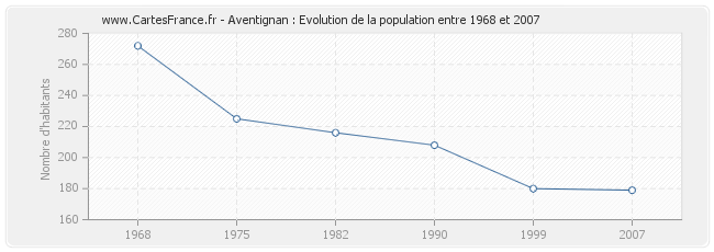 Population Aventignan