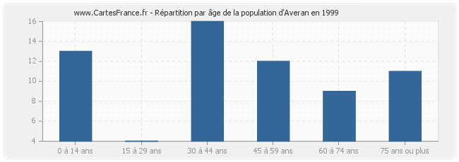 Répartition par âge de la population d'Averan en 1999