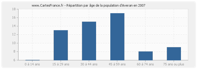 Répartition par âge de la population d'Averan en 2007