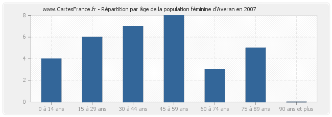 Répartition par âge de la population féminine d'Averan en 2007