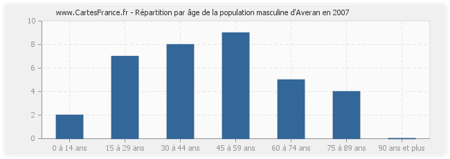 Répartition par âge de la population masculine d'Averan en 2007
