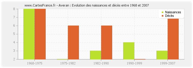 Averan : Evolution des naissances et décès entre 1968 et 2007