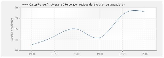 Averan : Interpolation cubique de l'évolution de la population