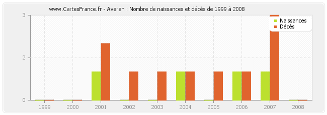 Averan : Nombre de naissances et décès de 1999 à 2008