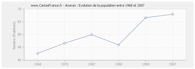 Population Averan