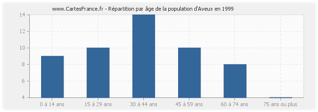 Répartition par âge de la population d'Aveux en 1999