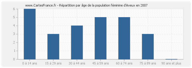 Répartition par âge de la population féminine d'Aveux en 2007