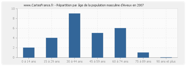 Répartition par âge de la population masculine d'Aveux en 2007