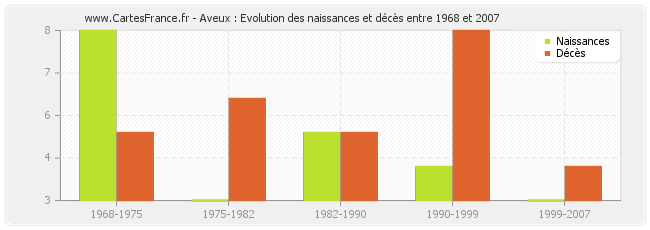 Aveux : Evolution des naissances et décès entre 1968 et 2007