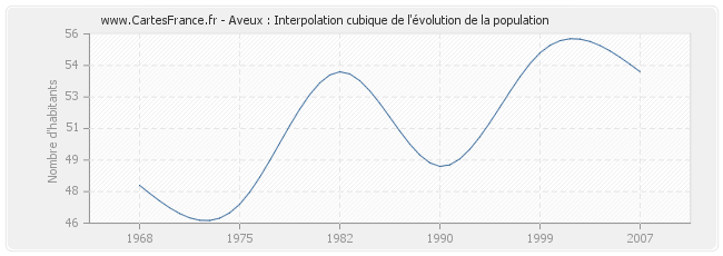 Aveux : Interpolation cubique de l'évolution de la population