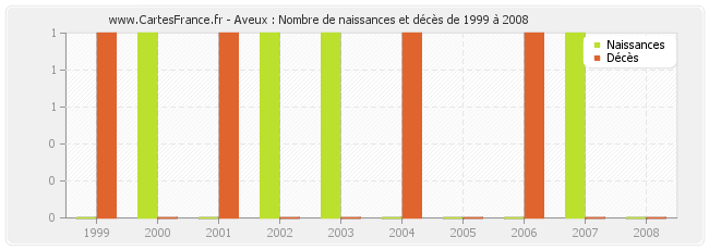 Aveux : Nombre de naissances et décès de 1999 à 2008