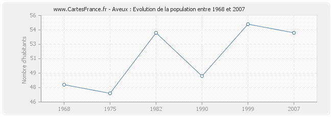 Population Aveux