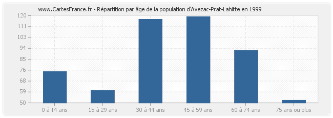 Répartition par âge de la population d'Avezac-Prat-Lahitte en 1999