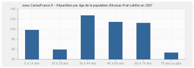 Répartition par âge de la population d'Avezac-Prat-Lahitte en 2007
