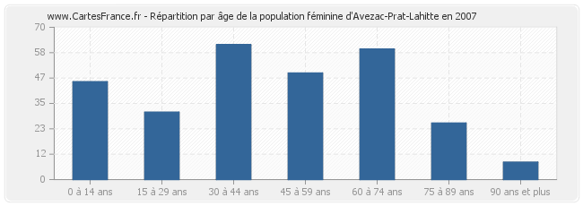 Répartition par âge de la population féminine d'Avezac-Prat-Lahitte en 2007
