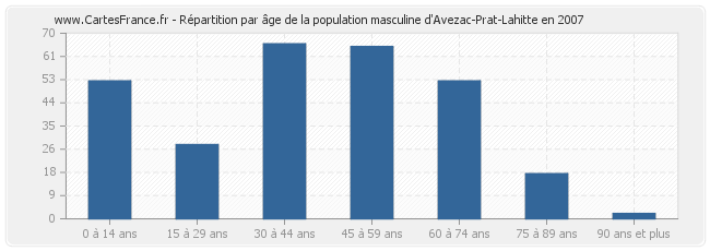 Répartition par âge de la population masculine d'Avezac-Prat-Lahitte en 2007