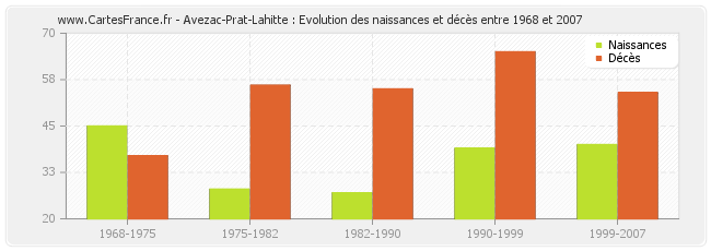 Avezac-Prat-Lahitte : Evolution des naissances et décès entre 1968 et 2007
