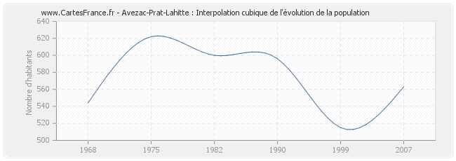 Avezac-Prat-Lahitte : Interpolation cubique de l'évolution de la population